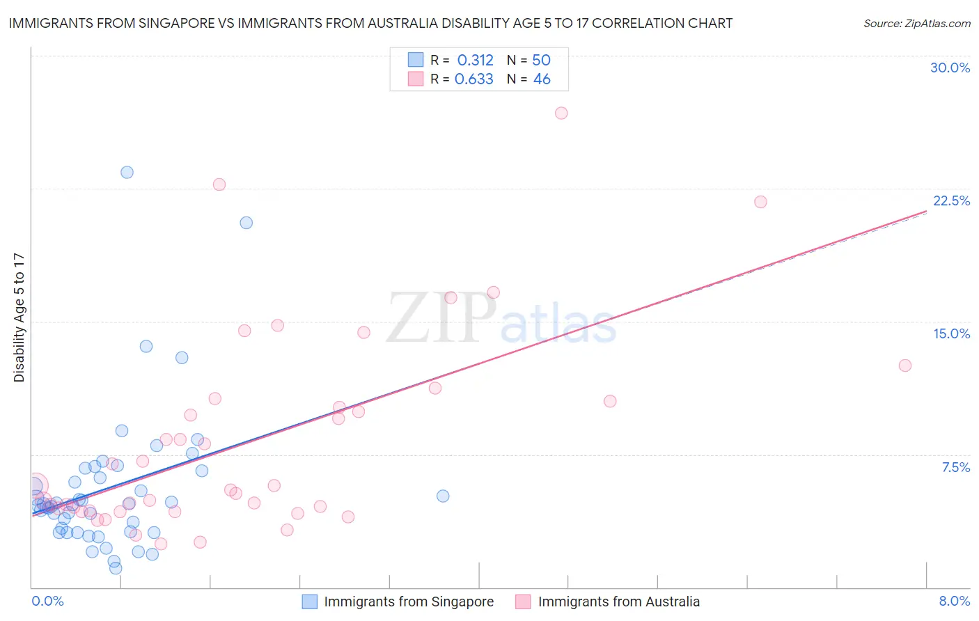 Immigrants from Singapore vs Immigrants from Australia Disability Age 5 to 17