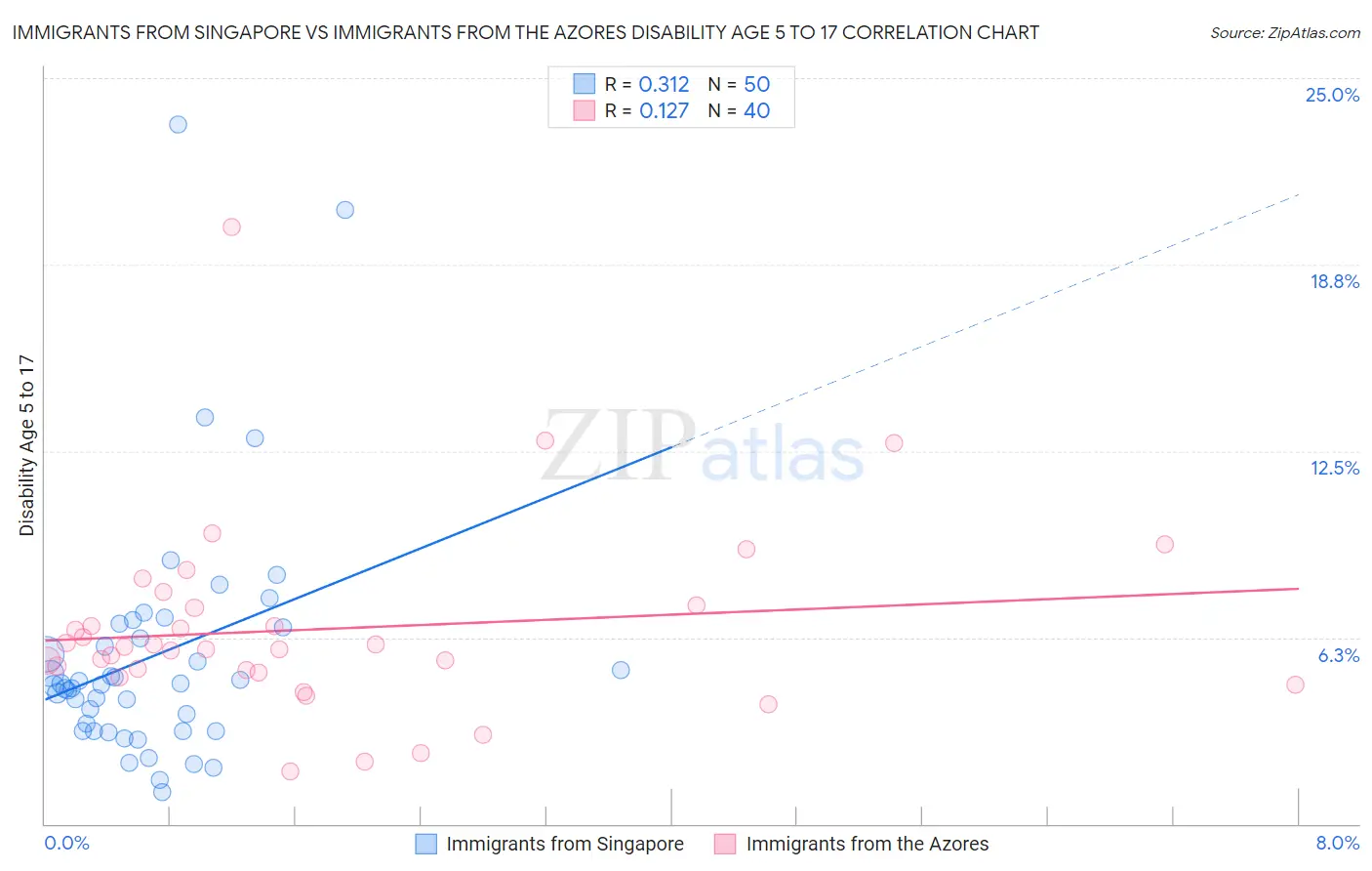 Immigrants from Singapore vs Immigrants from the Azores Disability Age 5 to 17