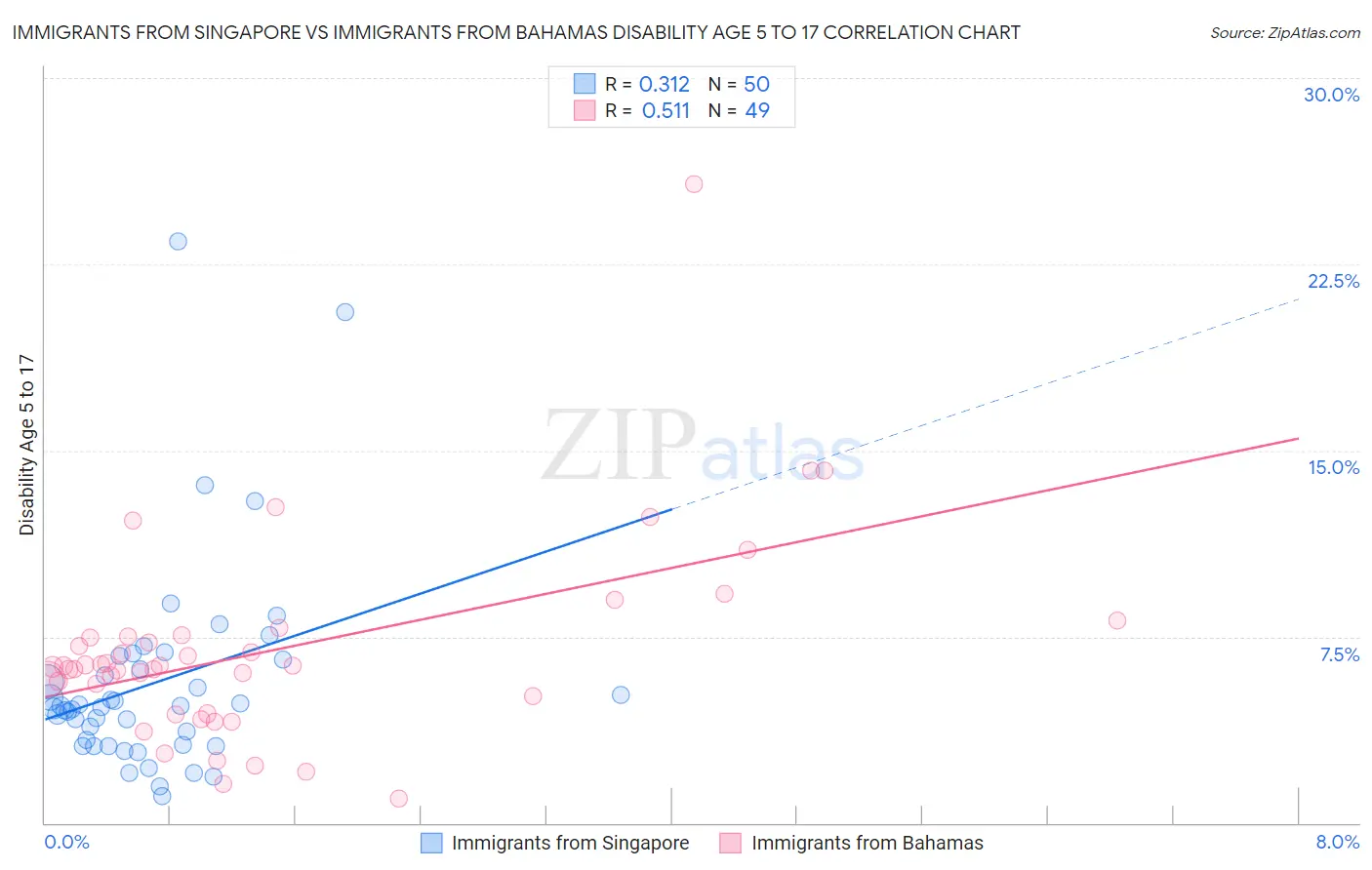 Immigrants from Singapore vs Immigrants from Bahamas Disability Age 5 to 17