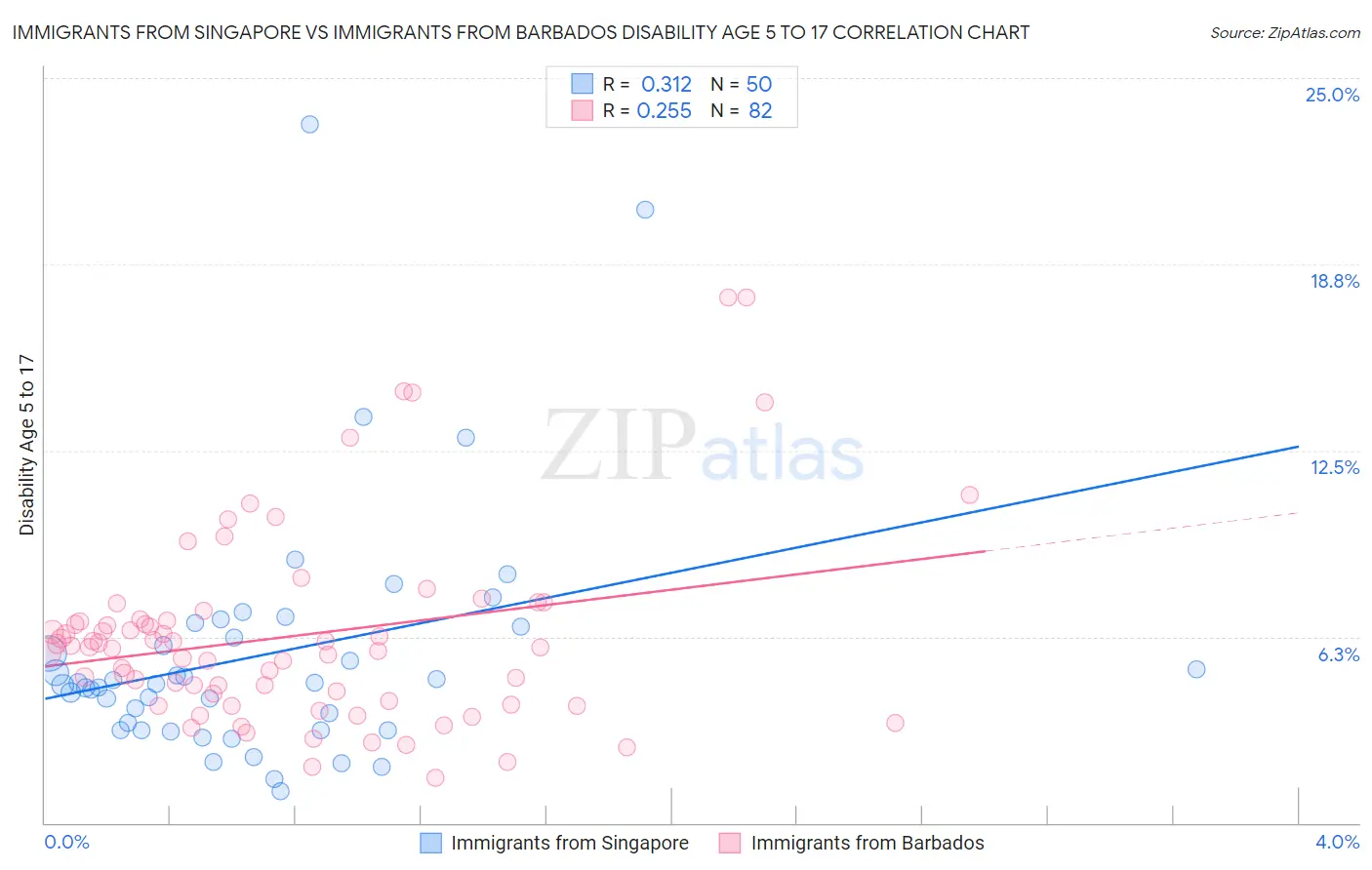 Immigrants from Singapore vs Immigrants from Barbados Disability Age 5 to 17