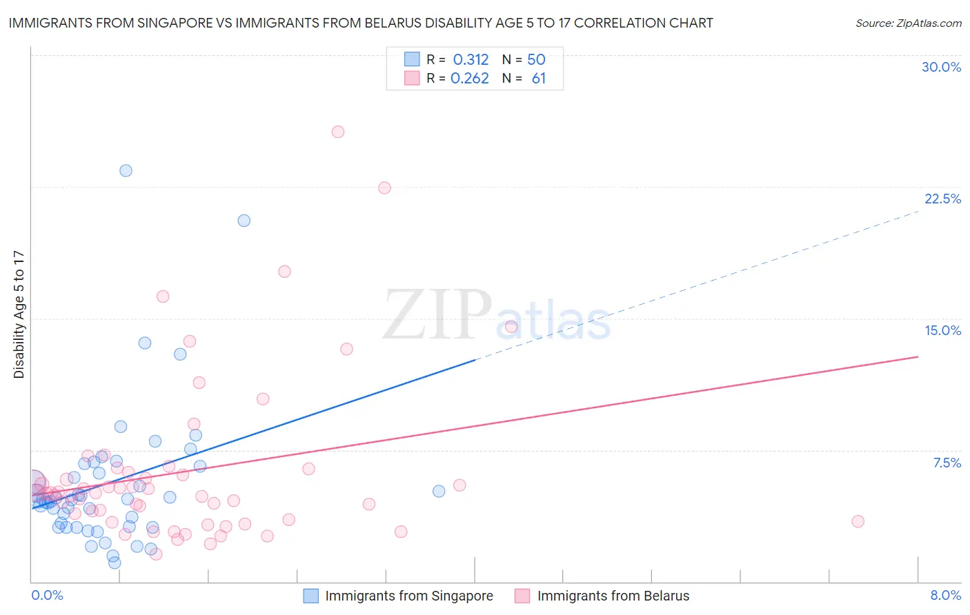 Immigrants from Singapore vs Immigrants from Belarus Disability Age 5 to 17