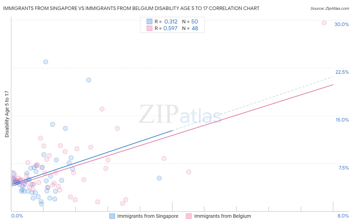 Immigrants from Singapore vs Immigrants from Belgium Disability Age 5 to 17