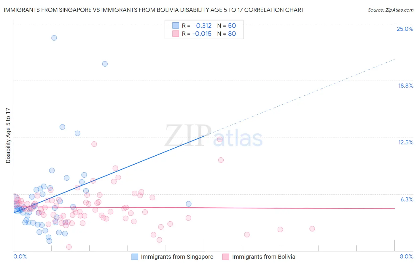Immigrants from Singapore vs Immigrants from Bolivia Disability Age 5 to 17