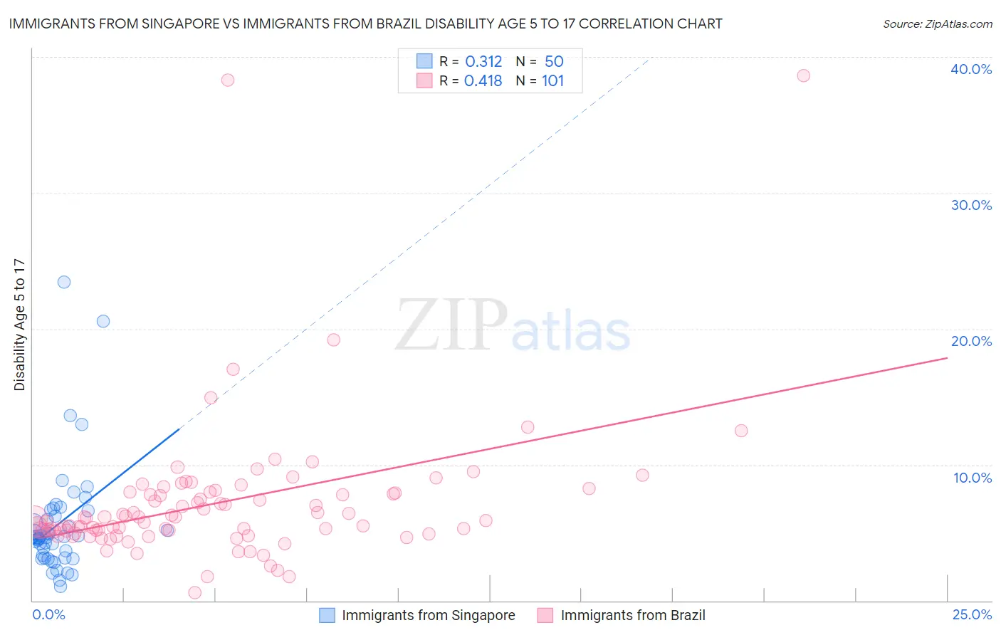Immigrants from Singapore vs Immigrants from Brazil Disability Age 5 to 17