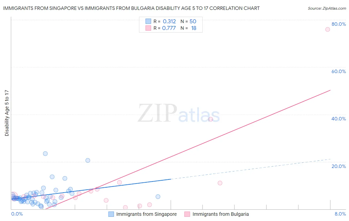 Immigrants from Singapore vs Immigrants from Bulgaria Disability Age 5 to 17