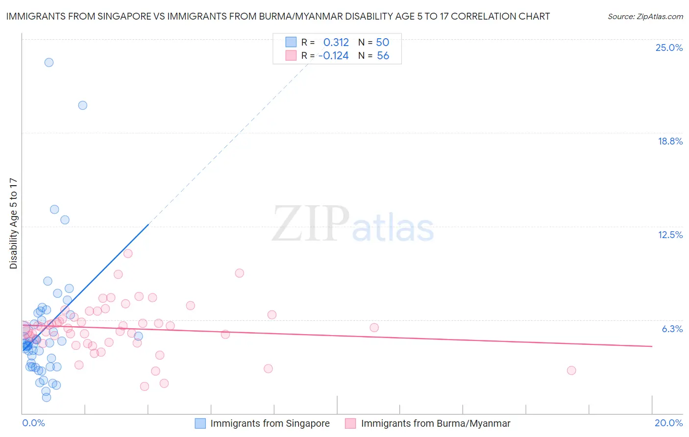 Immigrants from Singapore vs Immigrants from Burma/Myanmar Disability Age 5 to 17