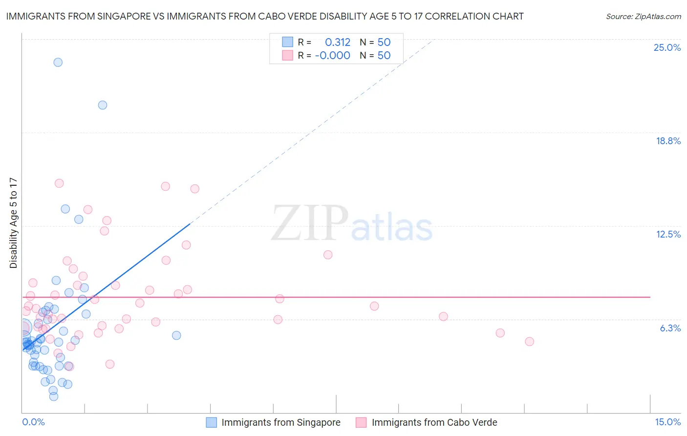 Immigrants from Singapore vs Immigrants from Cabo Verde Disability Age 5 to 17