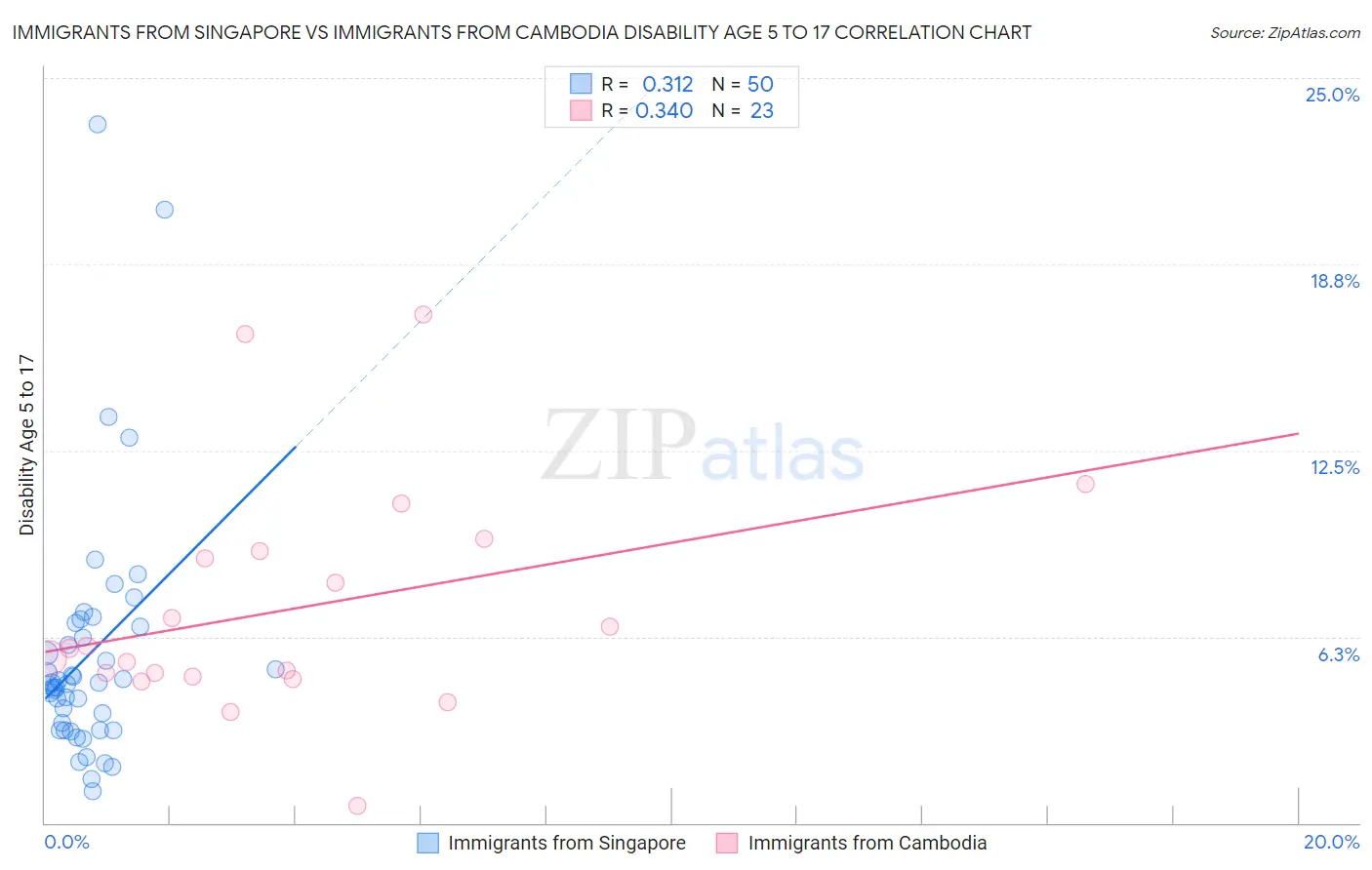 Immigrants from Singapore vs Immigrants from Cambodia Disability Age 5 to 17