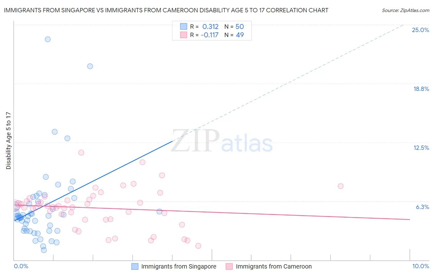Immigrants from Singapore vs Immigrants from Cameroon Disability Age 5 to 17
