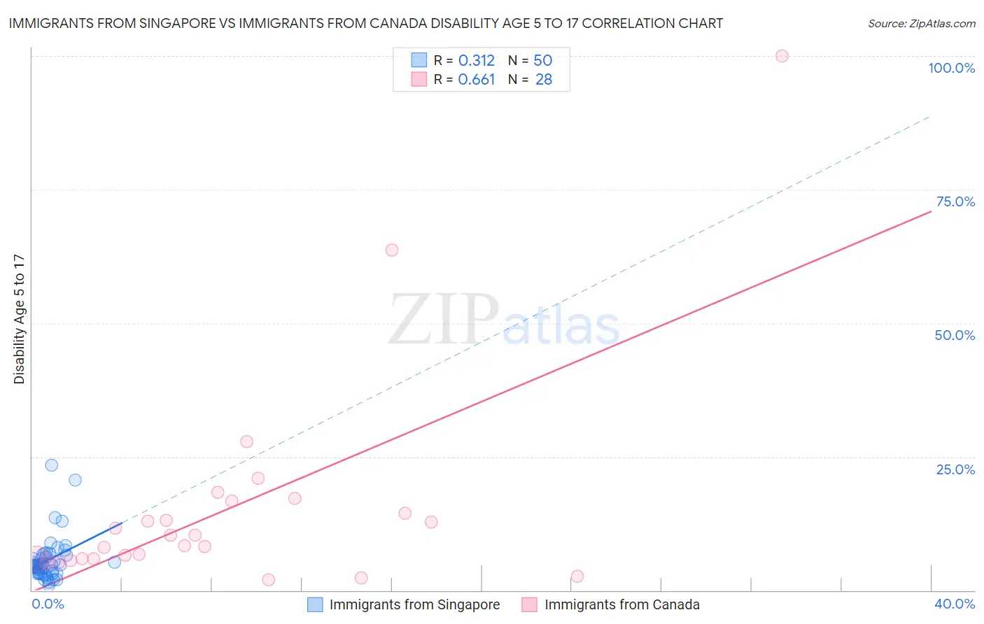 Immigrants from Singapore vs Immigrants from Canada Disability Age 5 to 17
