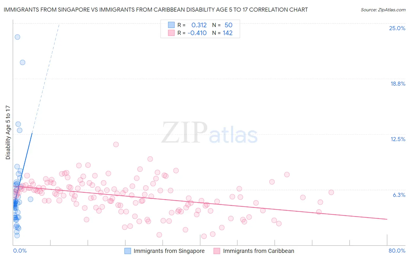 Immigrants from Singapore vs Immigrants from Caribbean Disability Age 5 to 17