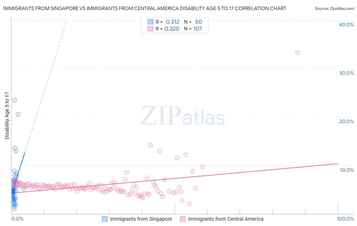 Immigrants from Singapore vs Immigrants from Central America Disability Age 5 to 17