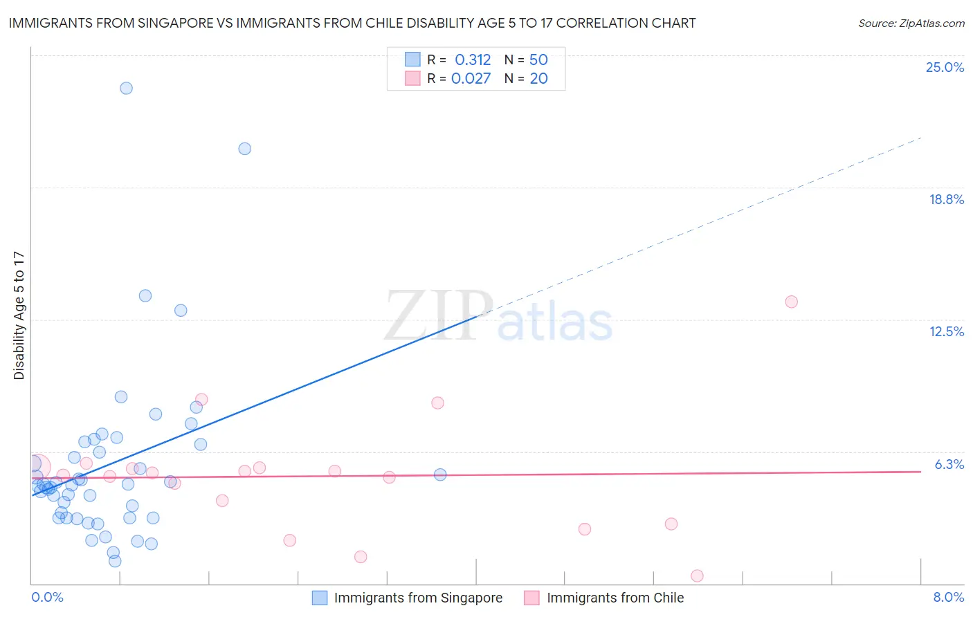 Immigrants from Singapore vs Immigrants from Chile Disability Age 5 to 17