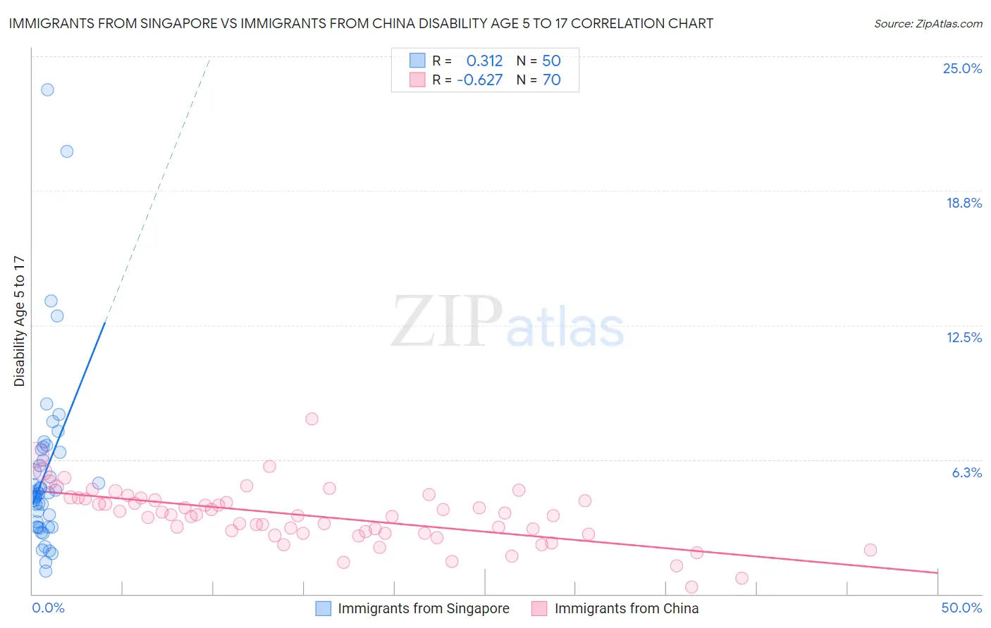 Immigrants from Singapore vs Immigrants from China Disability Age 5 to 17