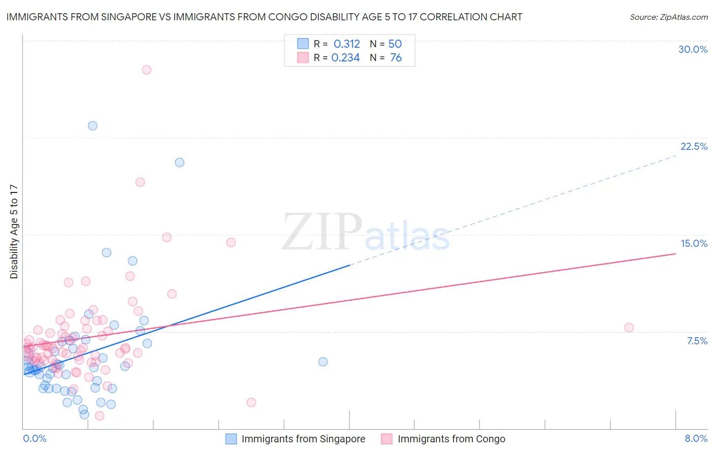 Immigrants from Singapore vs Immigrants from Congo Disability Age 5 to 17