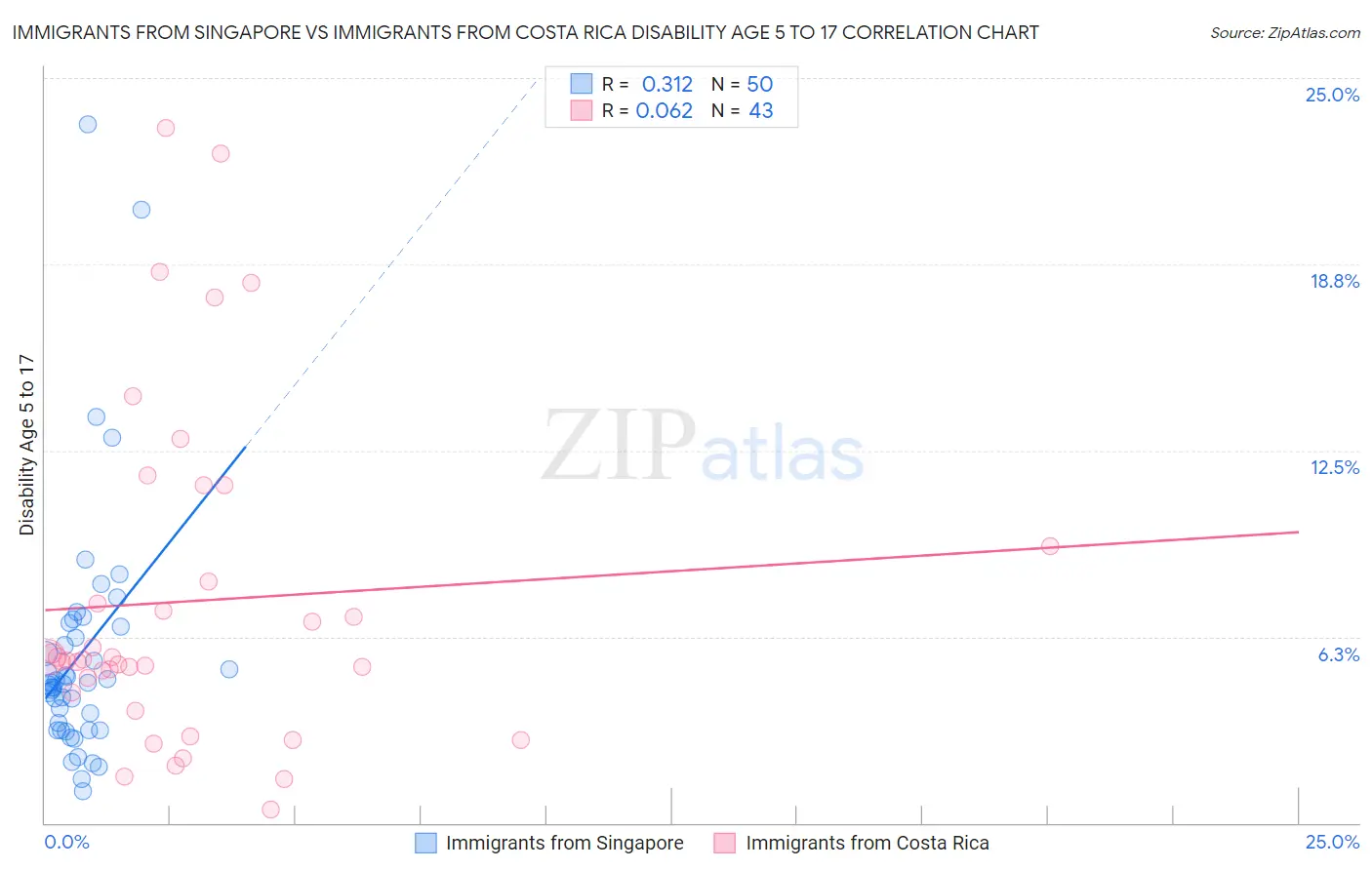 Immigrants from Singapore vs Immigrants from Costa Rica Disability Age 5 to 17