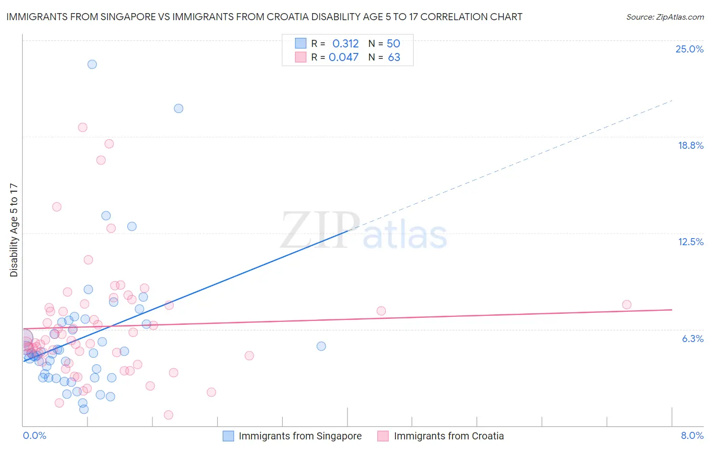 Immigrants from Singapore vs Immigrants from Croatia Disability Age 5 to 17