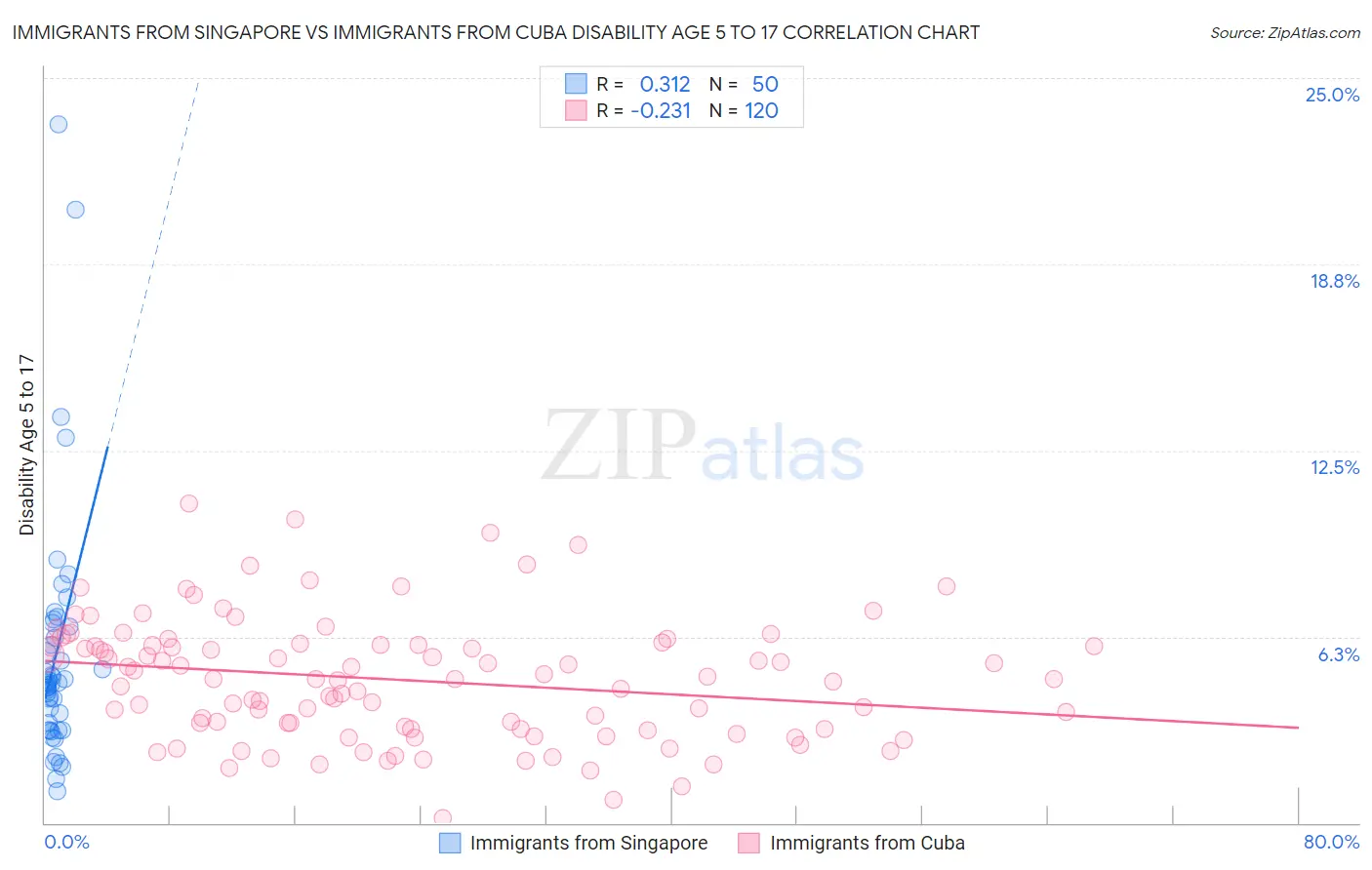 Immigrants from Singapore vs Immigrants from Cuba Disability Age 5 to 17