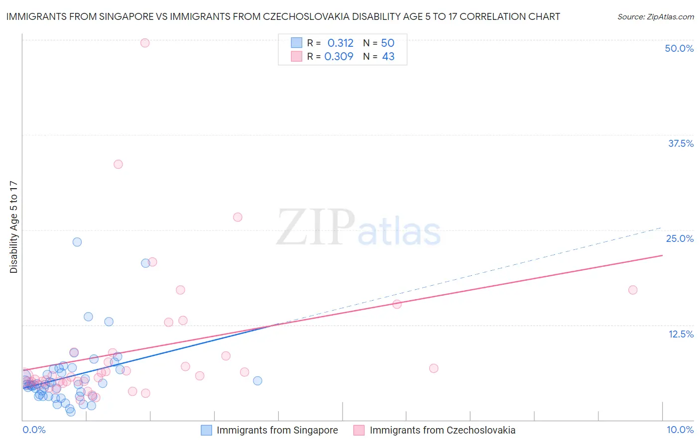 Immigrants from Singapore vs Immigrants from Czechoslovakia Disability Age 5 to 17