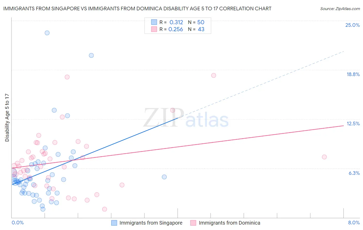 Immigrants from Singapore vs Immigrants from Dominica Disability Age 5 to 17