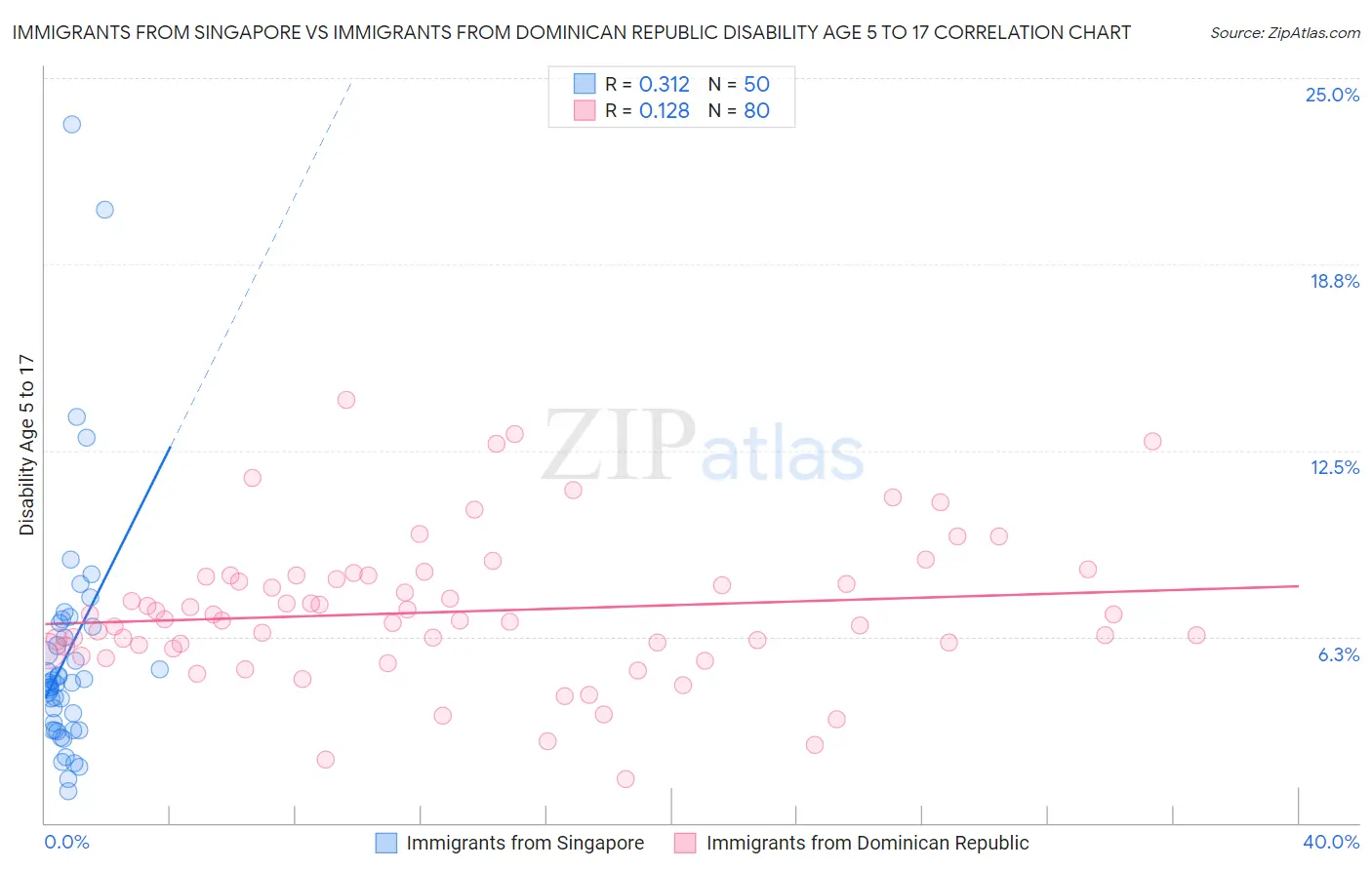 Immigrants from Singapore vs Immigrants from Dominican Republic Disability Age 5 to 17