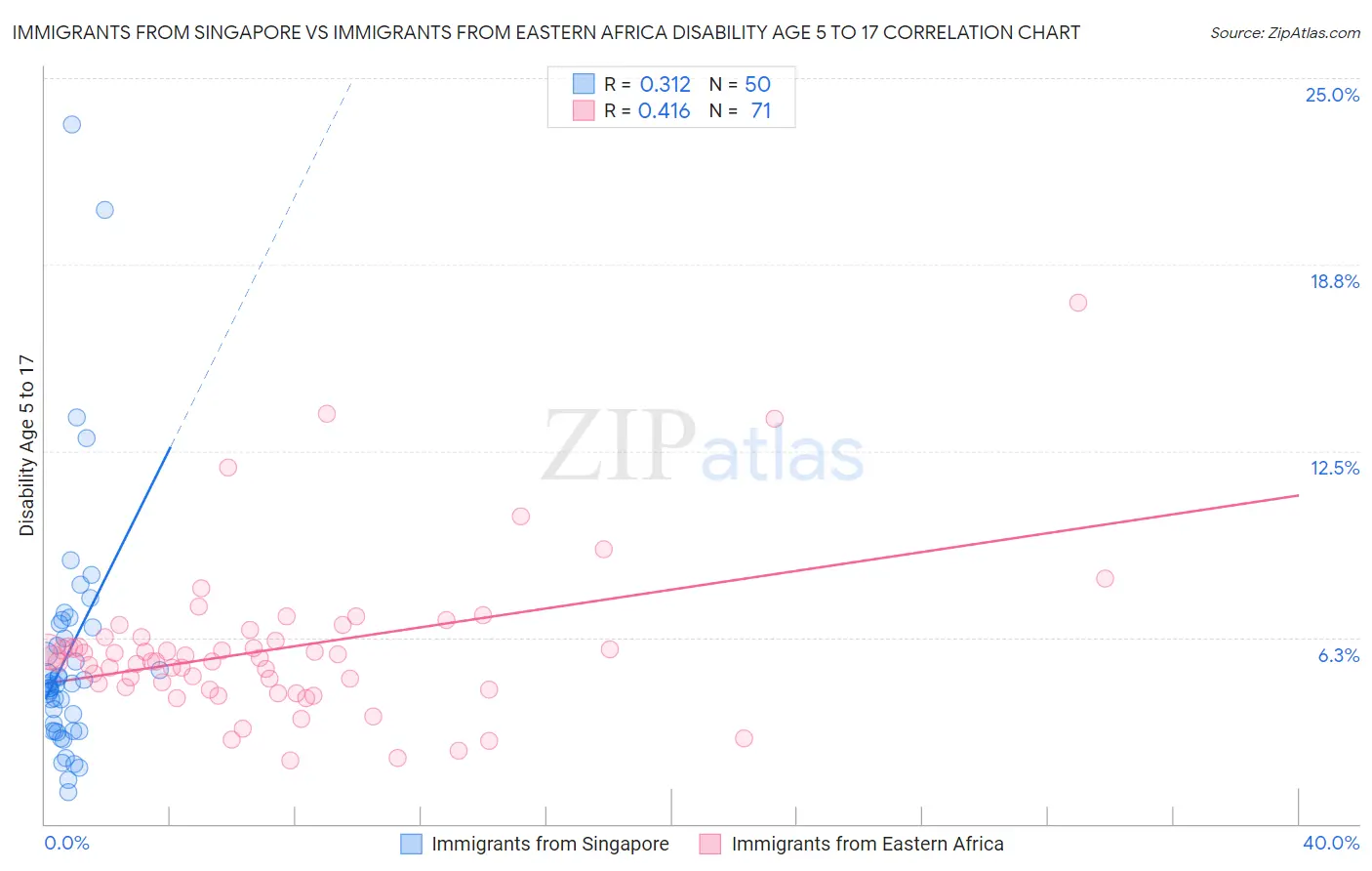 Immigrants from Singapore vs Immigrants from Eastern Africa Disability Age 5 to 17