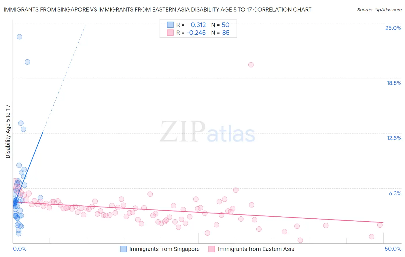 Immigrants from Singapore vs Immigrants from Eastern Asia Disability Age 5 to 17