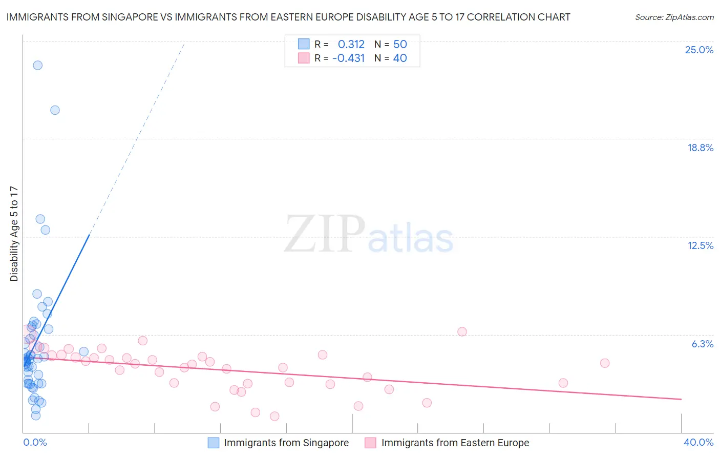 Immigrants from Singapore vs Immigrants from Eastern Europe Disability Age 5 to 17