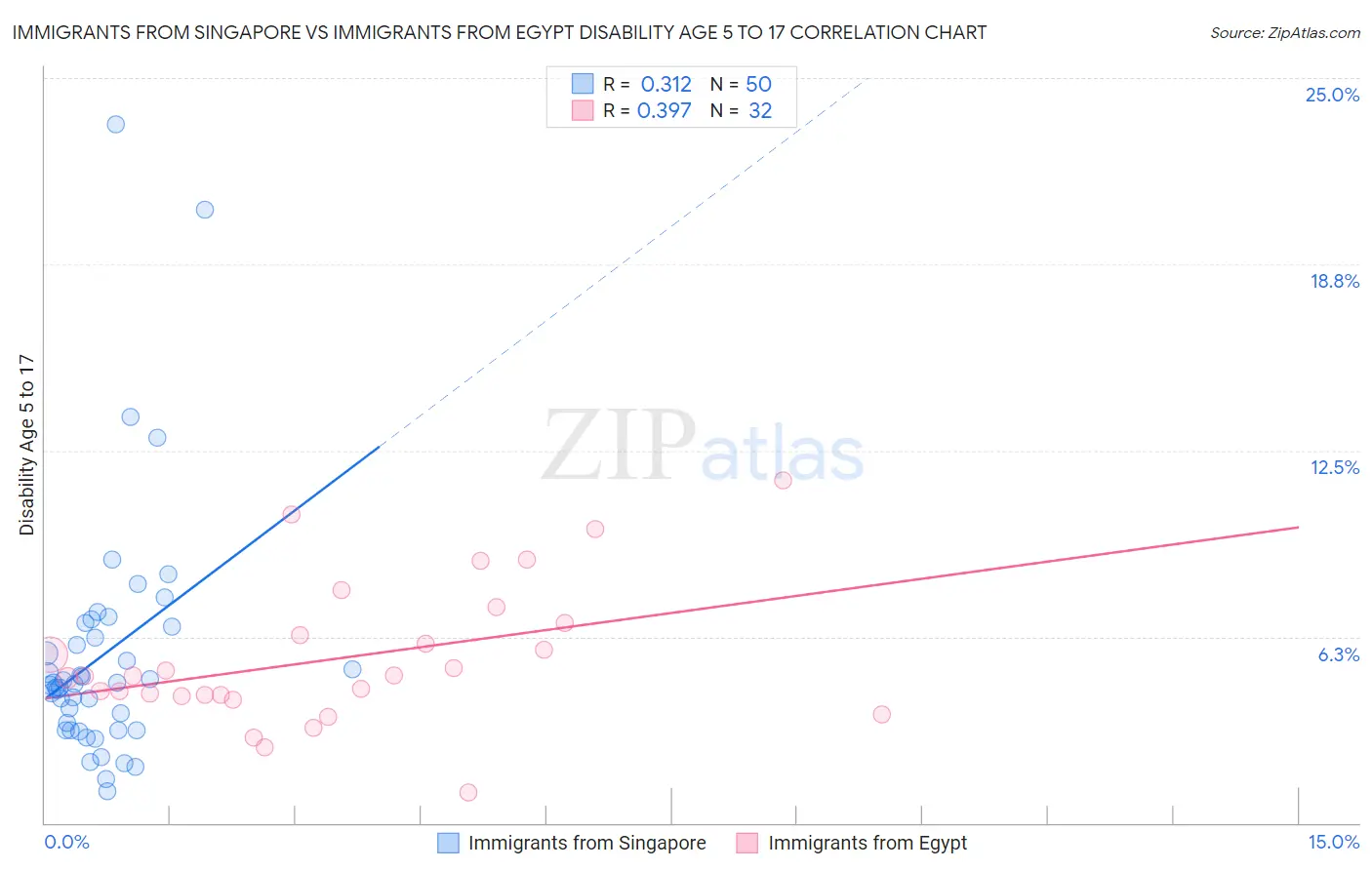 Immigrants from Singapore vs Immigrants from Egypt Disability Age 5 to 17