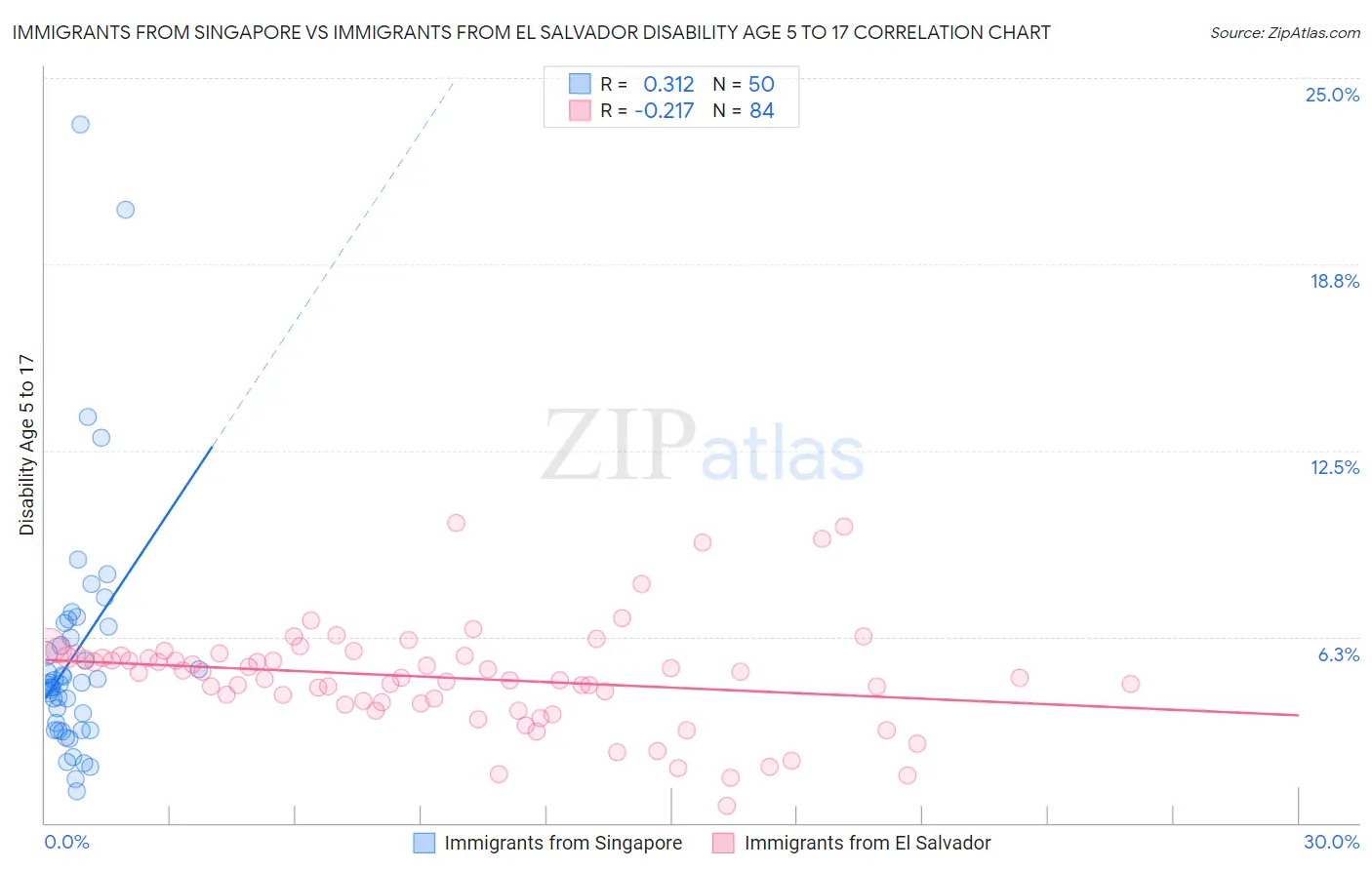 Immigrants from Singapore vs Immigrants from El Salvador Disability Age 5 to 17
