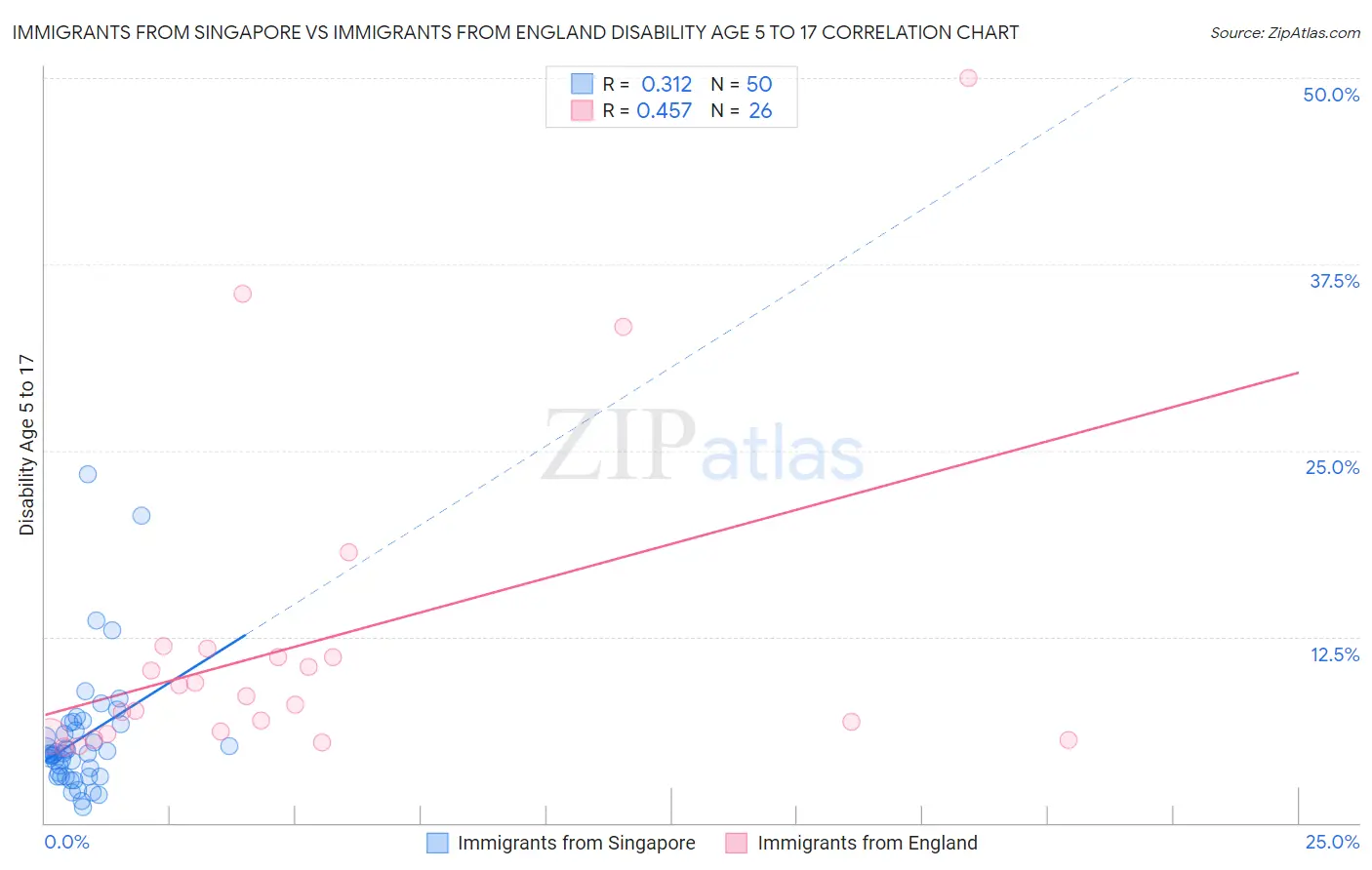 Immigrants from Singapore vs Immigrants from England Disability Age 5 to 17