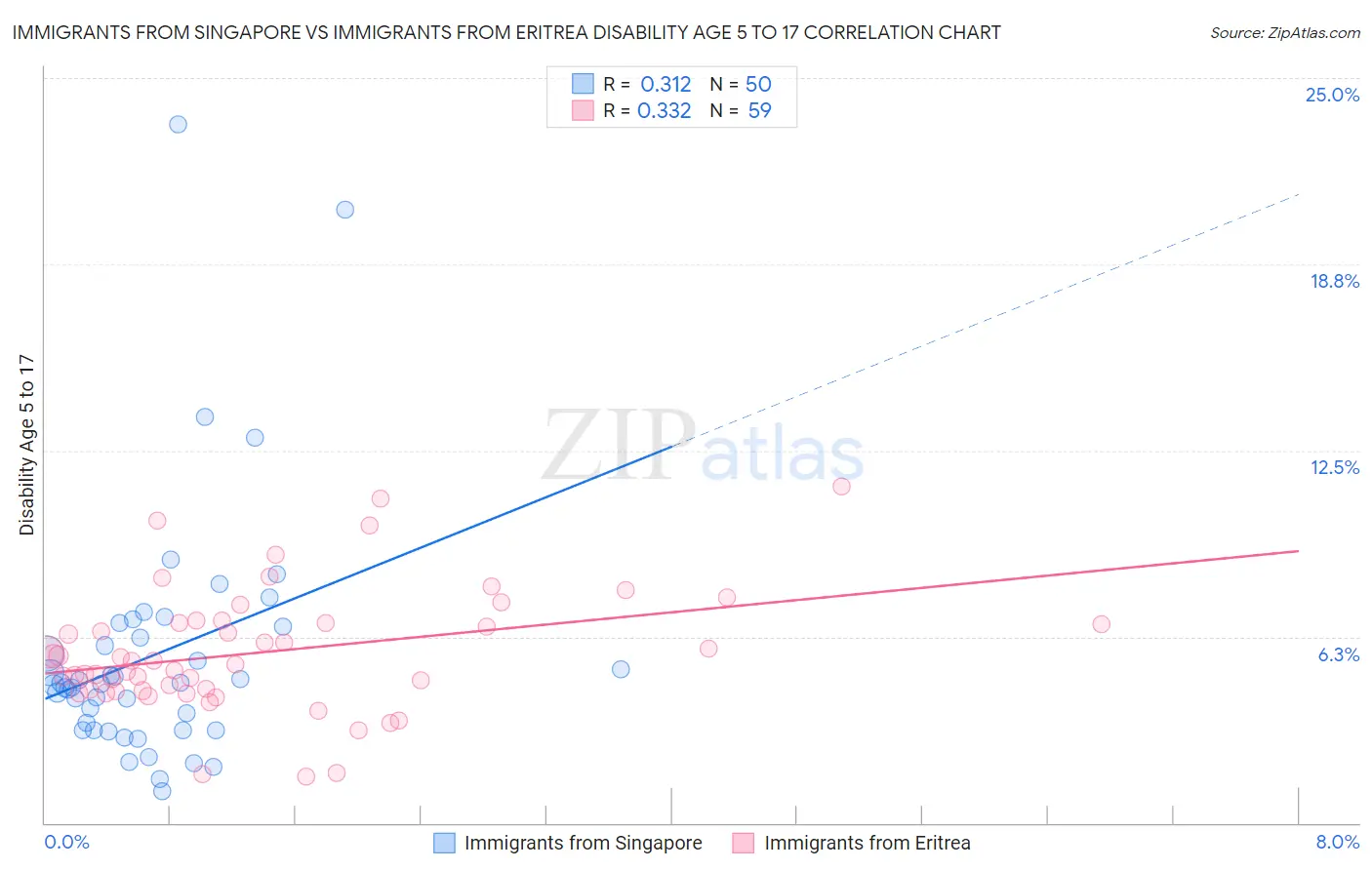 Immigrants from Singapore vs Immigrants from Eritrea Disability Age 5 to 17