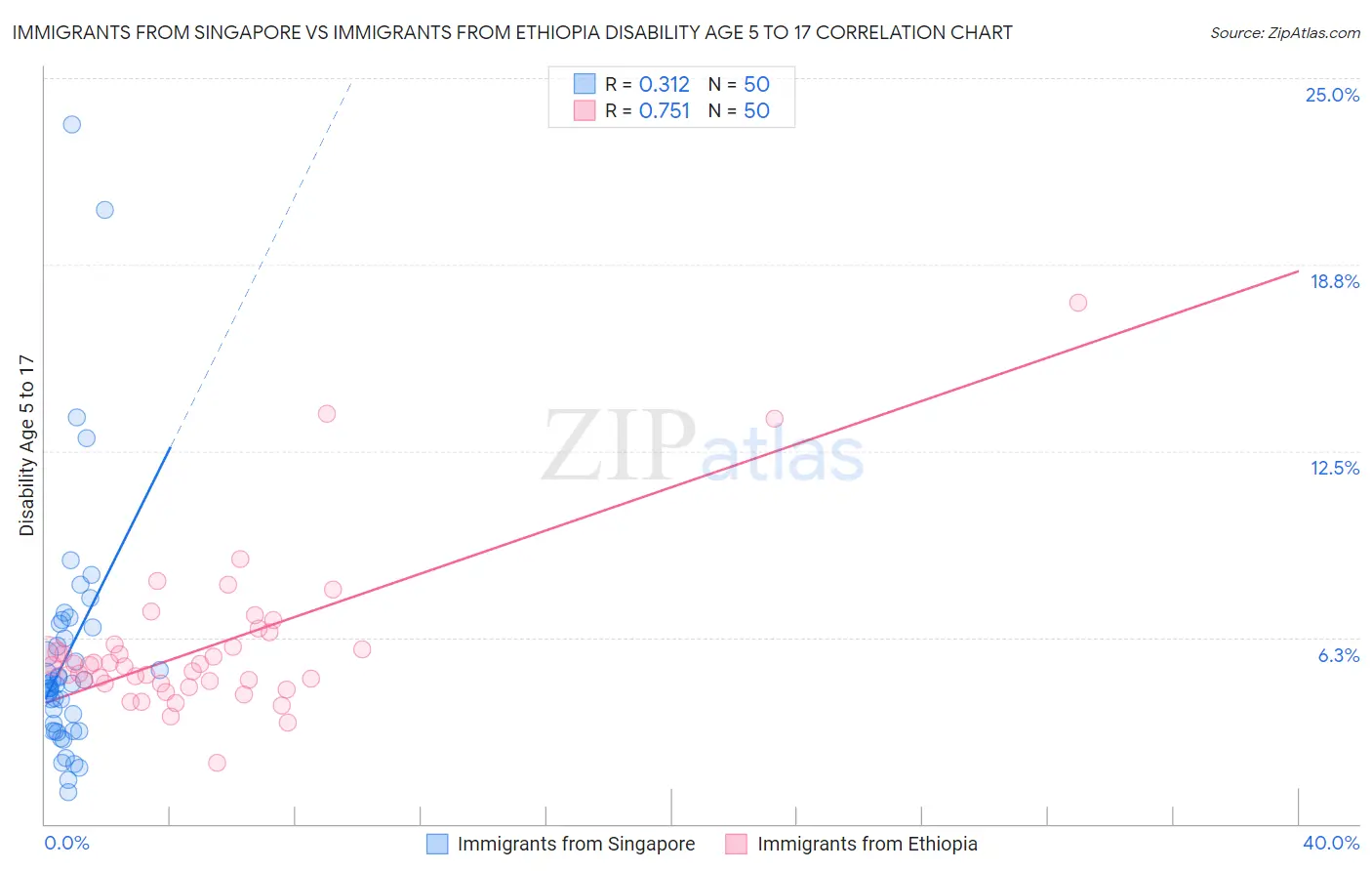 Immigrants from Singapore vs Immigrants from Ethiopia Disability Age 5 to 17
