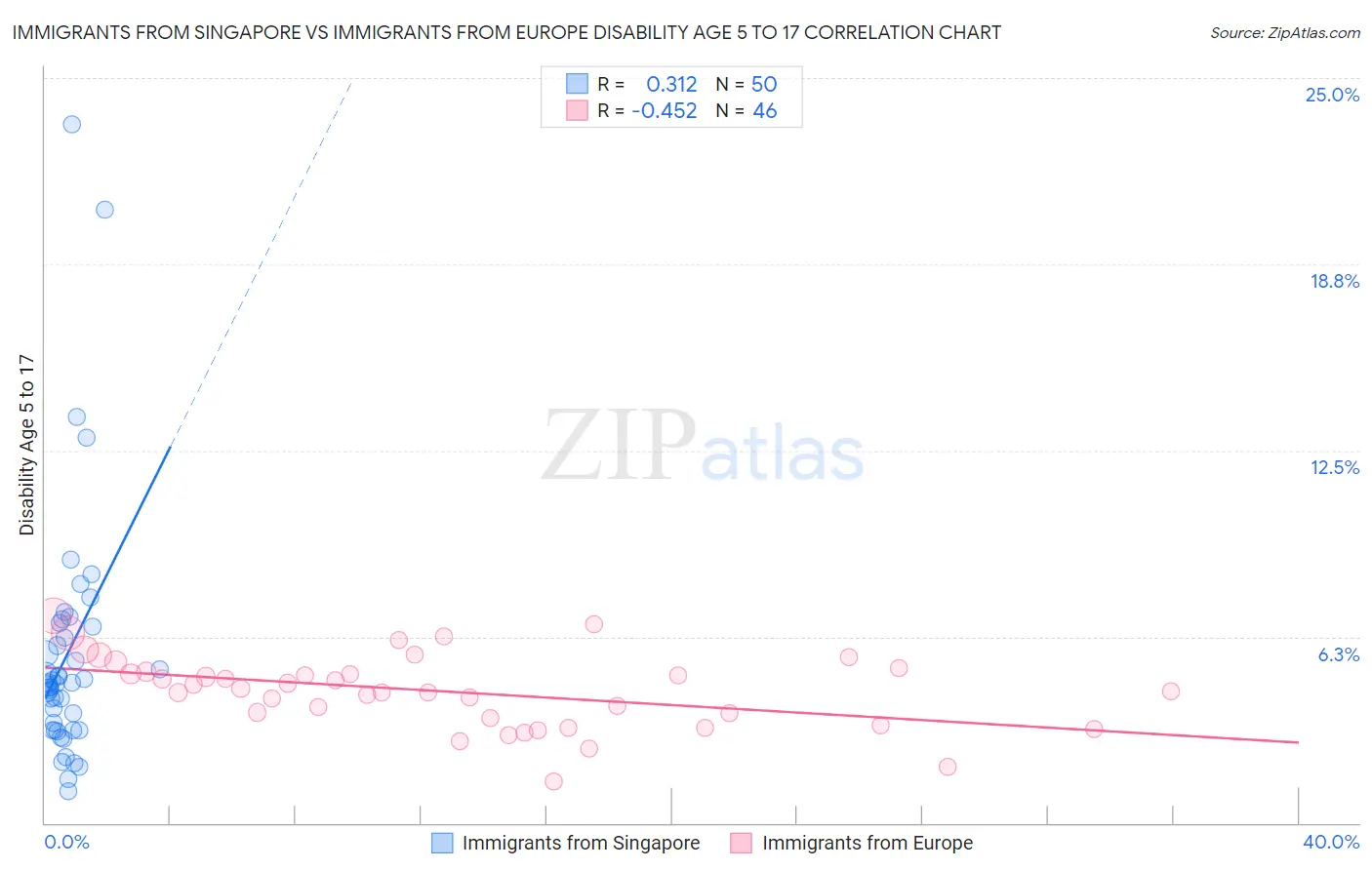 Immigrants from Singapore vs Immigrants from Europe Disability Age 5 to 17