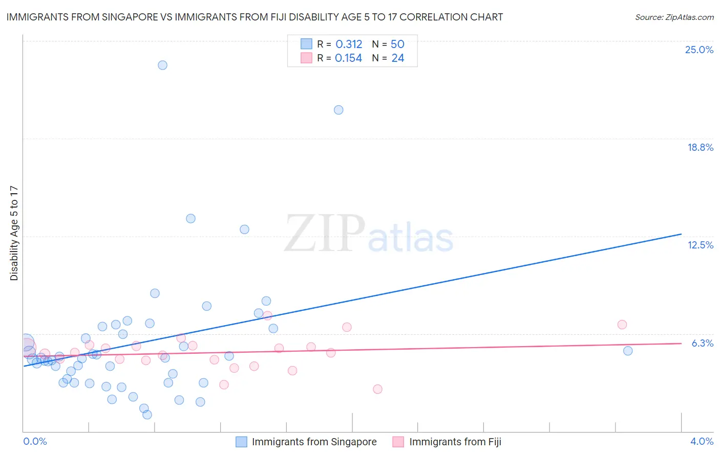 Immigrants from Singapore vs Immigrants from Fiji Disability Age 5 to 17