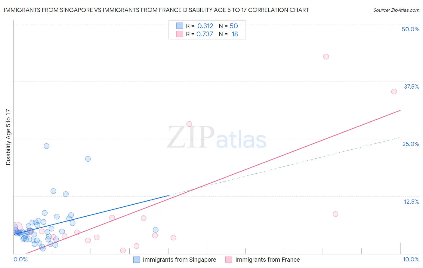 Immigrants from Singapore vs Immigrants from France Disability Age 5 to 17