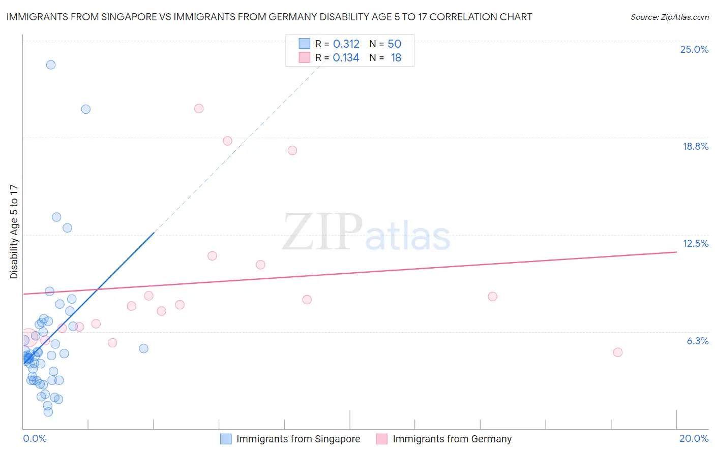 Immigrants from Singapore vs Immigrants from Germany Disability Age 5 to 17