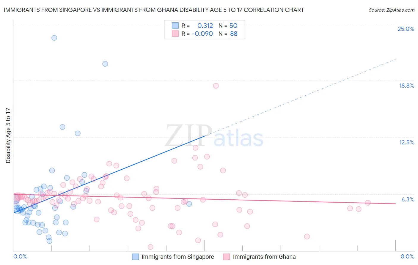 Immigrants from Singapore vs Immigrants from Ghana Disability Age 5 to 17