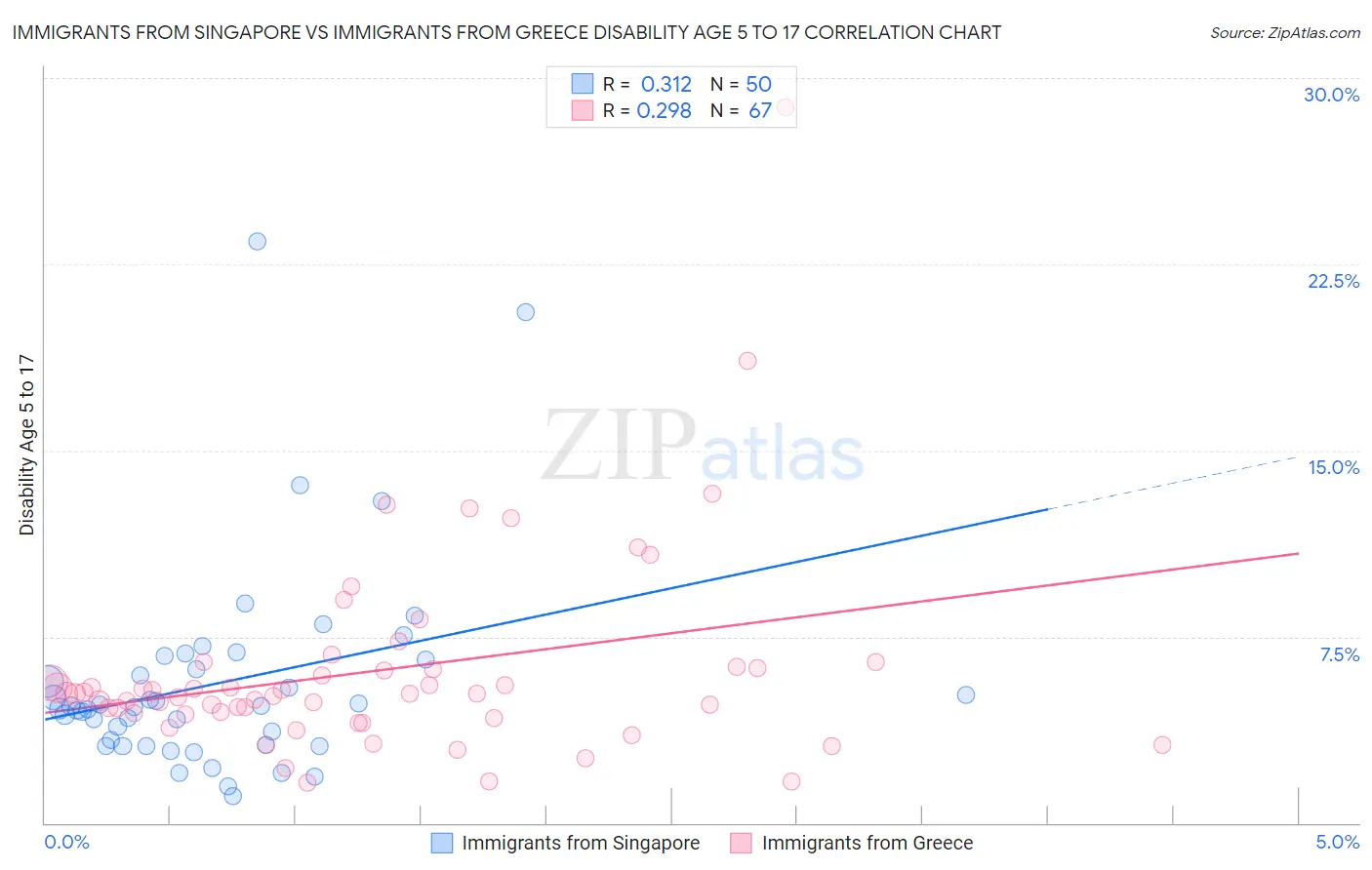 Immigrants from Singapore vs Immigrants from Greece Disability Age 5 to 17