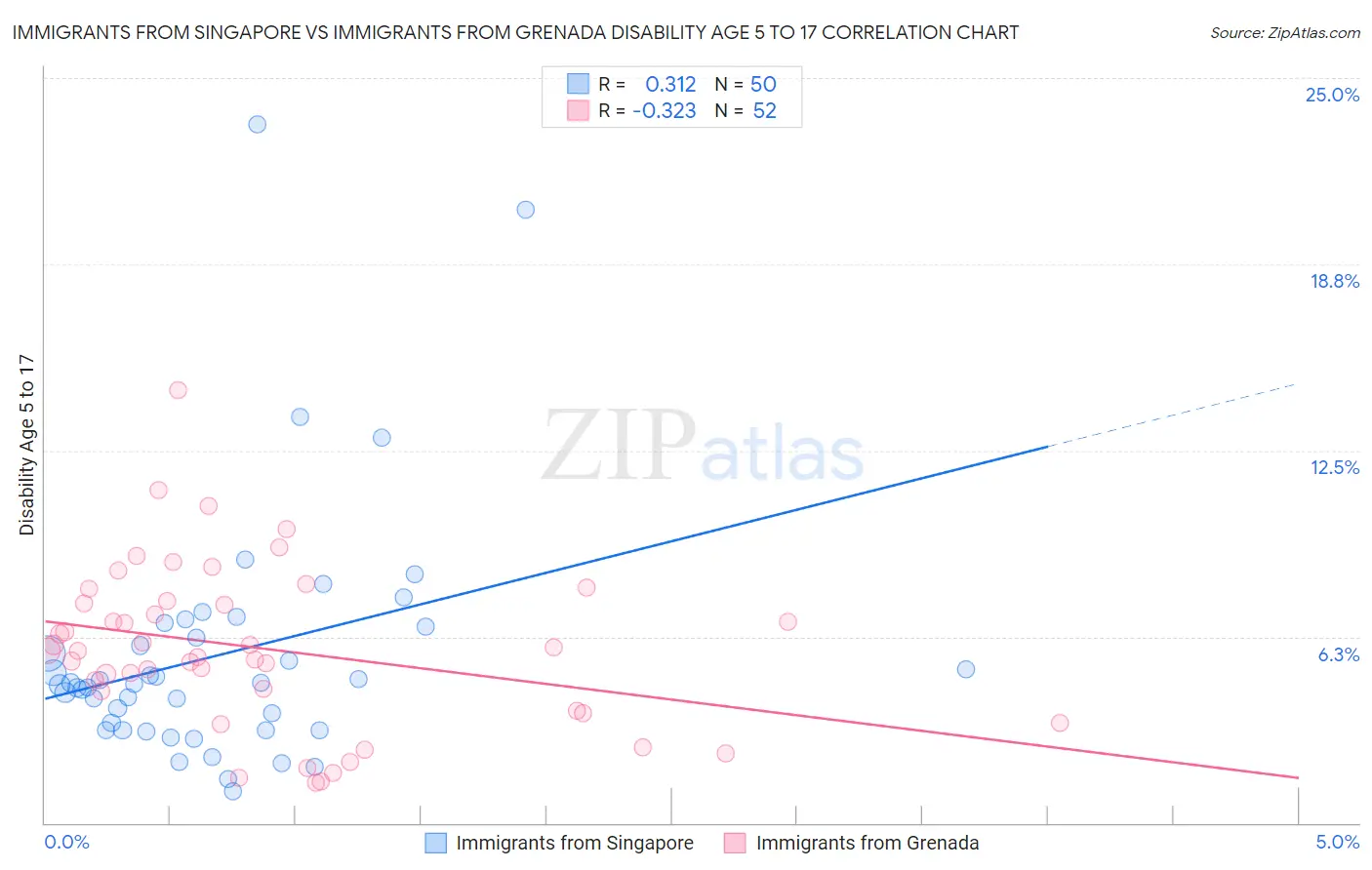 Immigrants from Singapore vs Immigrants from Grenada Disability Age 5 to 17