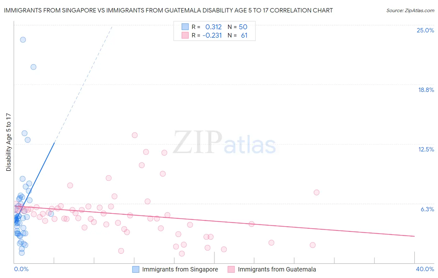 Immigrants from Singapore vs Immigrants from Guatemala Disability Age 5 to 17