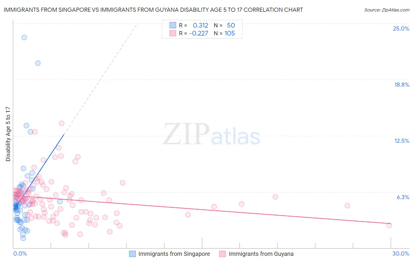 Immigrants from Singapore vs Immigrants from Guyana Disability Age 5 to 17