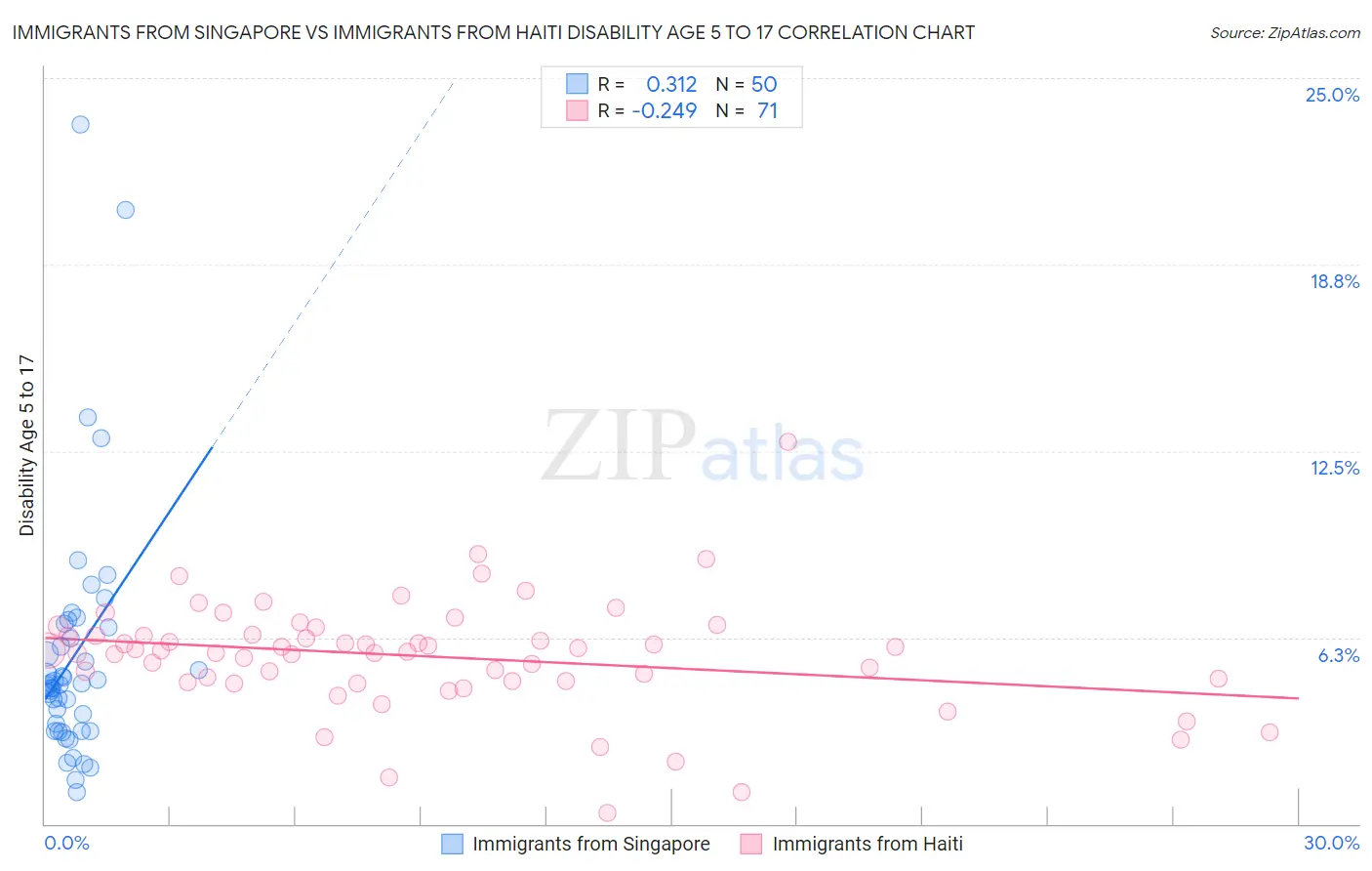 Immigrants from Singapore vs Immigrants from Haiti Disability Age 5 to 17