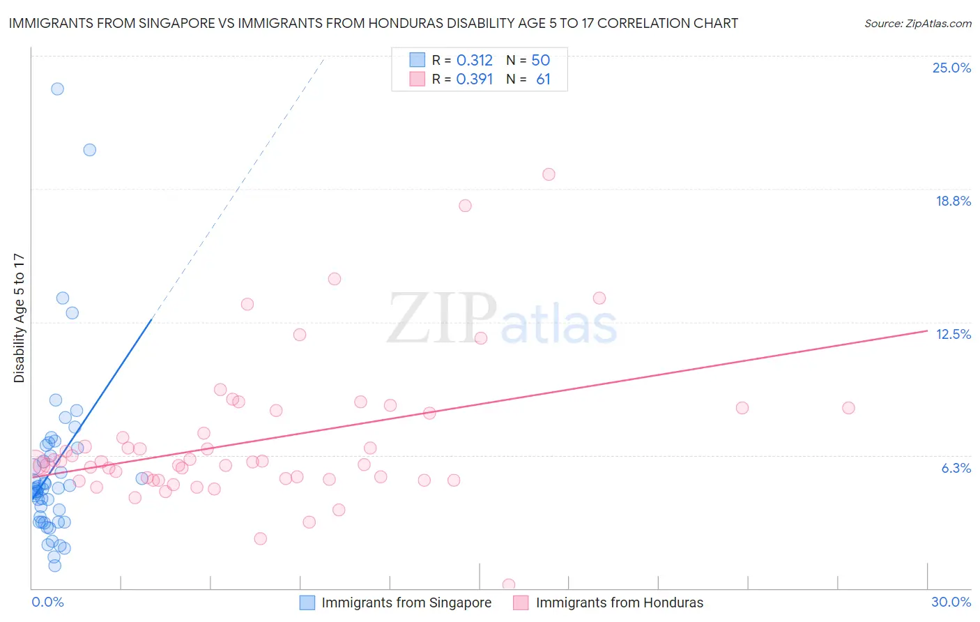 Immigrants from Singapore vs Immigrants from Honduras Disability Age 5 to 17