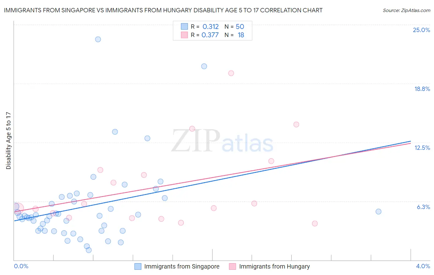 Immigrants from Singapore vs Immigrants from Hungary Disability Age 5 to 17