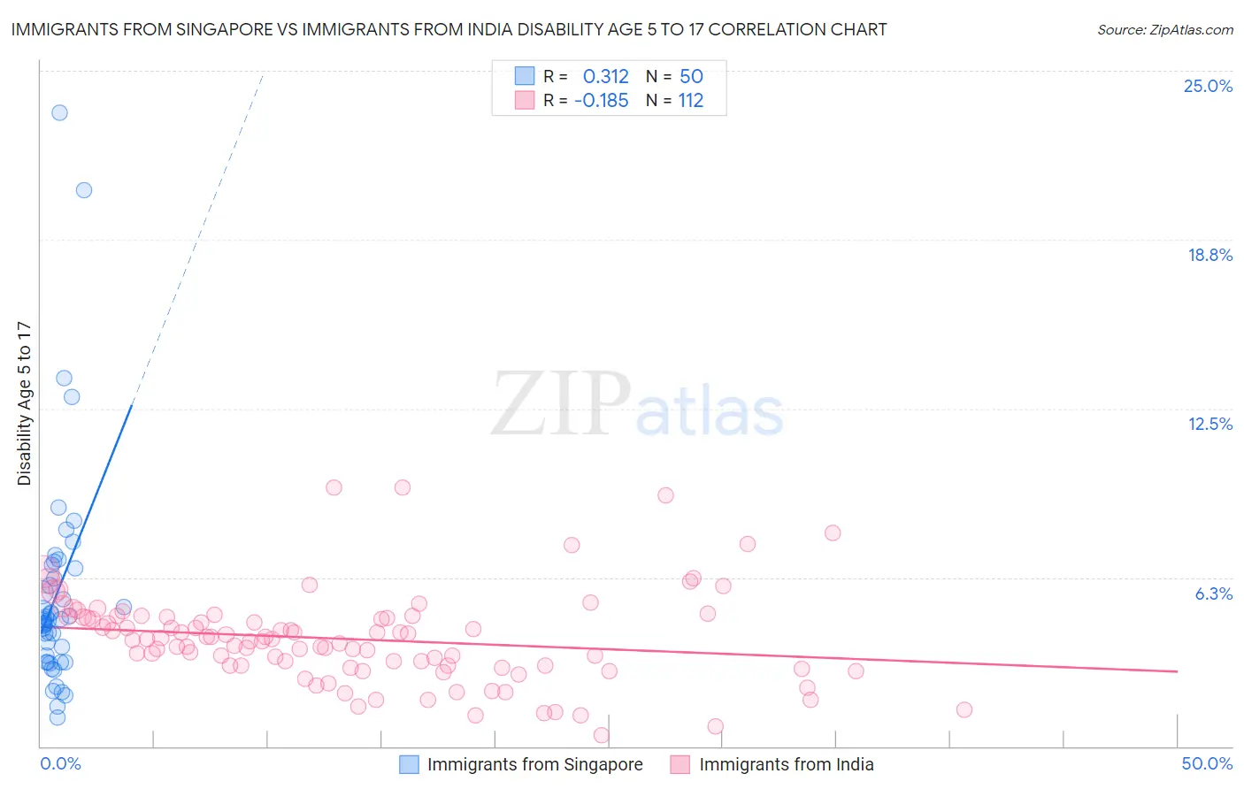 Immigrants from Singapore vs Immigrants from India Disability Age 5 to 17