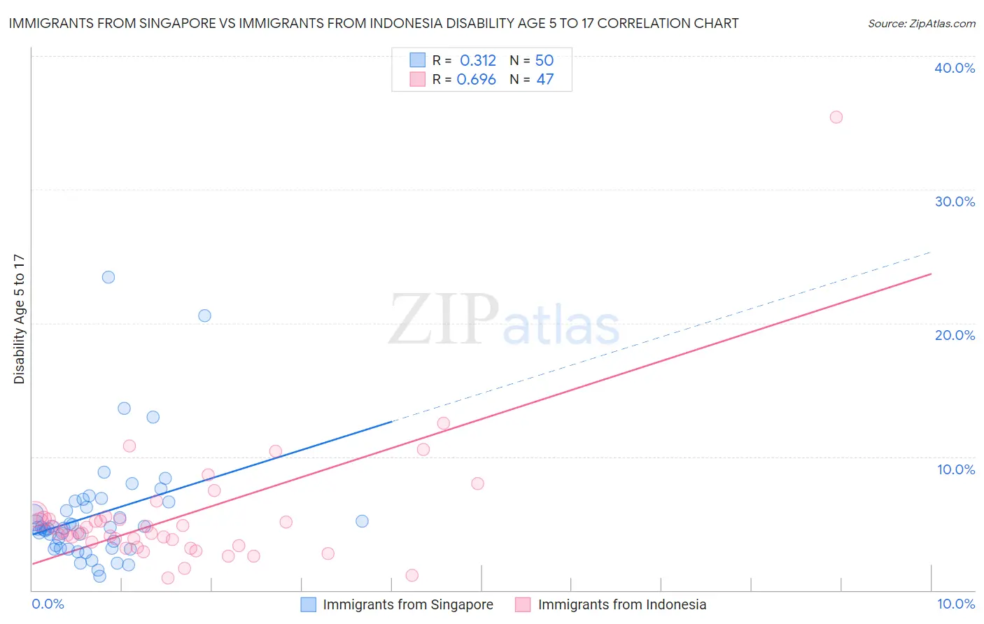 Immigrants from Singapore vs Immigrants from Indonesia Disability Age 5 to 17