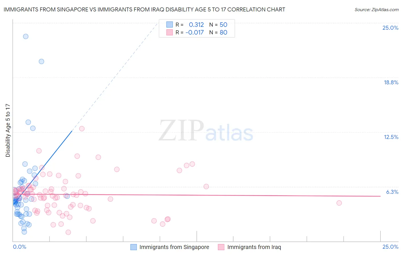 Immigrants from Singapore vs Immigrants from Iraq Disability Age 5 to 17