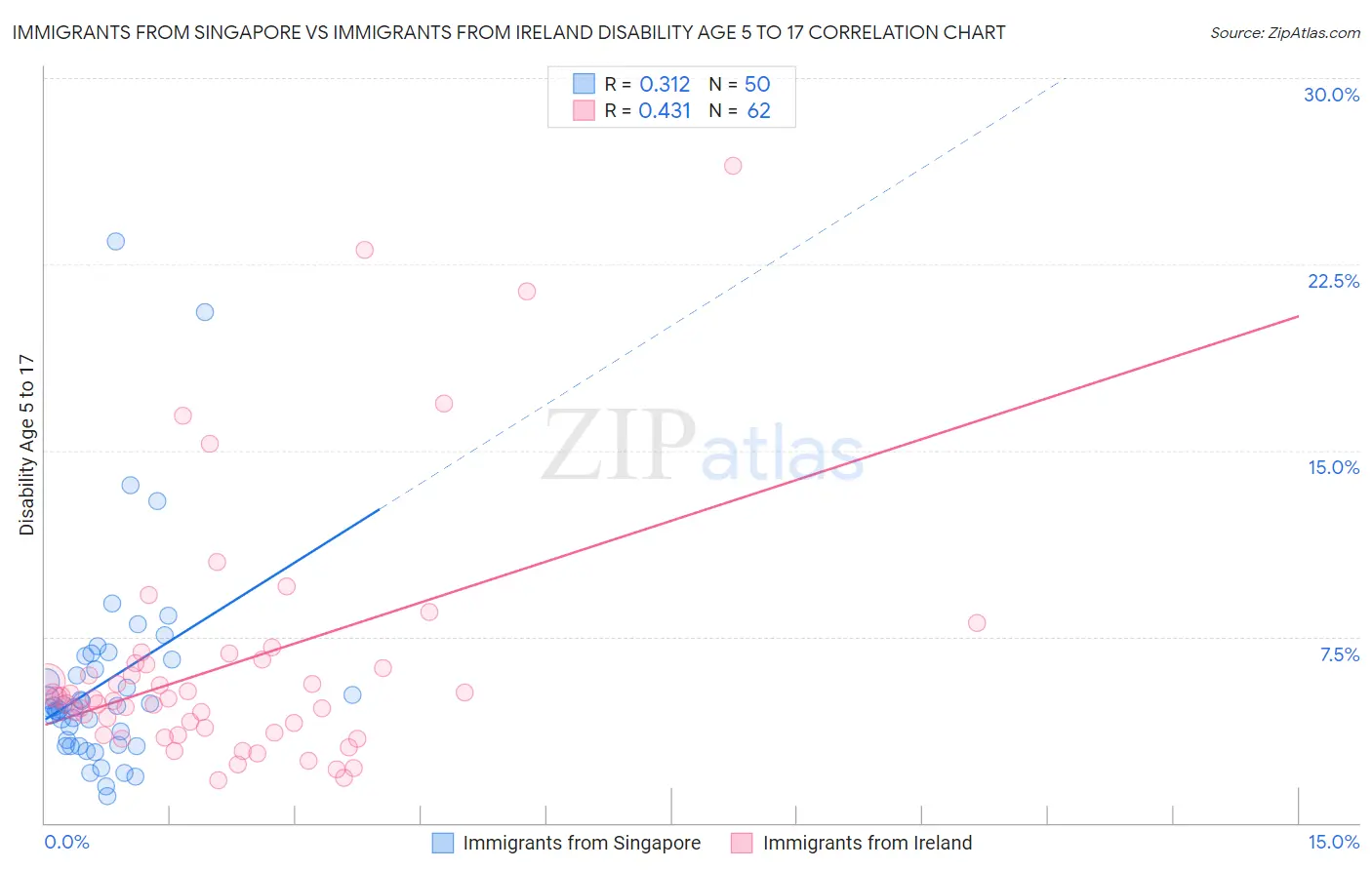 Immigrants from Singapore vs Immigrants from Ireland Disability Age 5 to 17