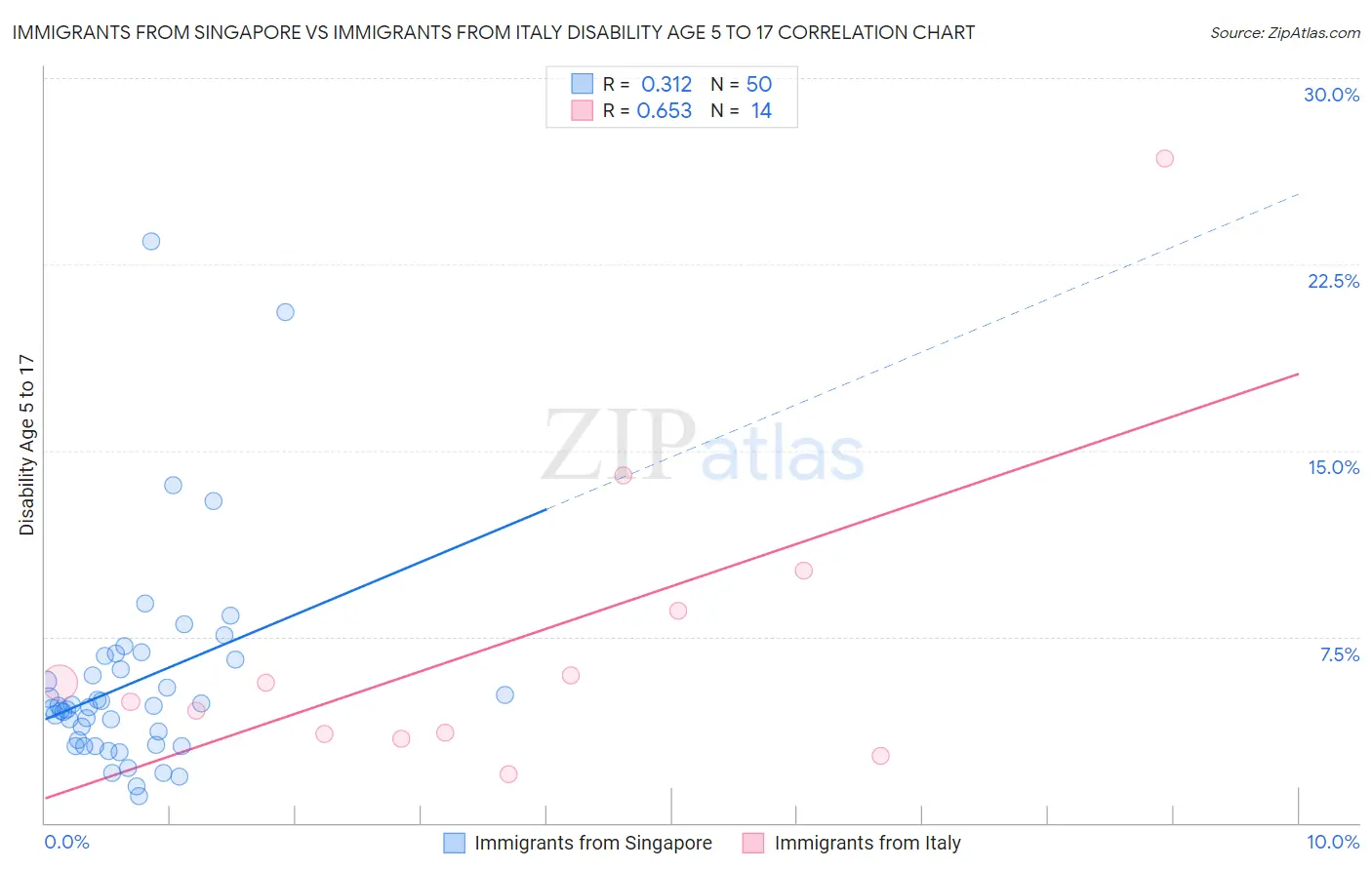 Immigrants from Singapore vs Immigrants from Italy Disability Age 5 to 17